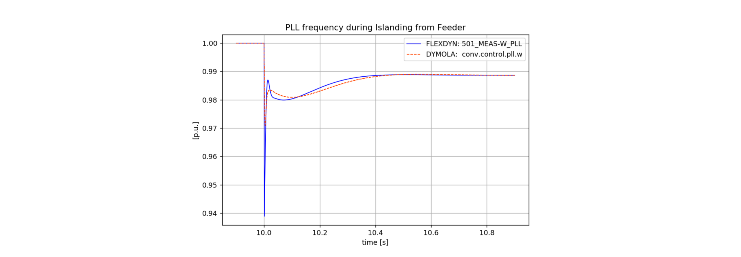 Figure: Distribution grid with VSM converter control, frequency during islanding scenario. This transient is part of the validation scenario for the two dynamic simulators of the project partners.