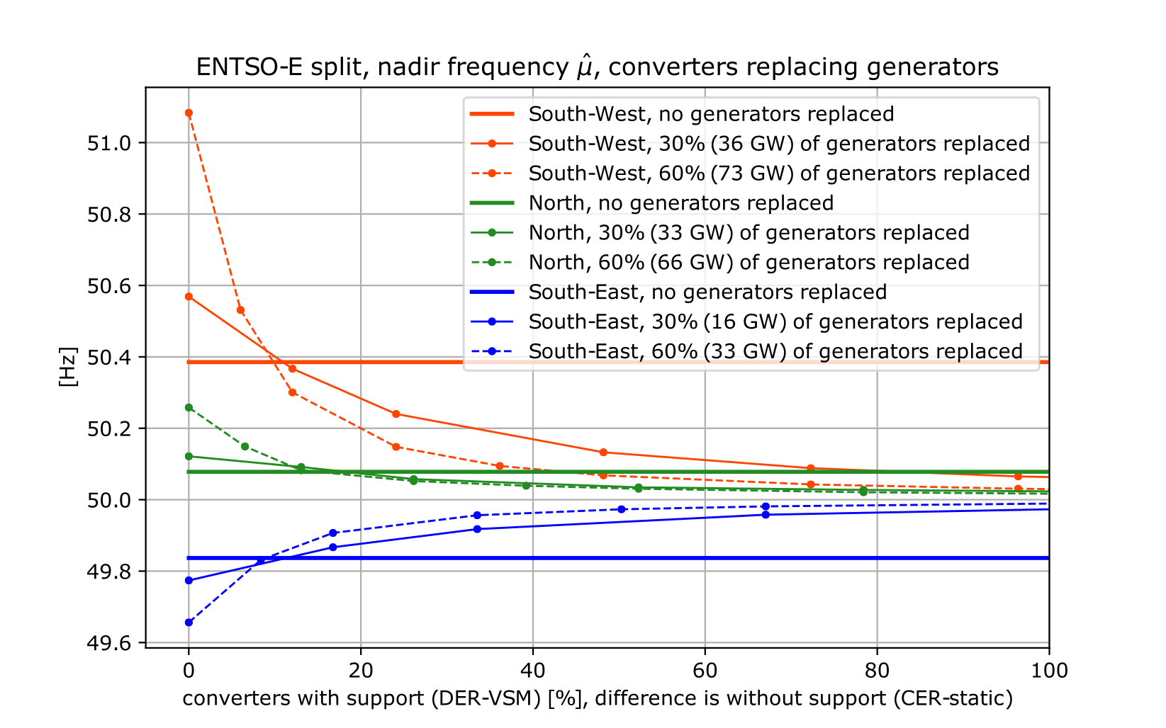 Frequency nadir for three shares of synchronous generation replaced by new converters (bold, thin, dashed line) and three regions (colors).