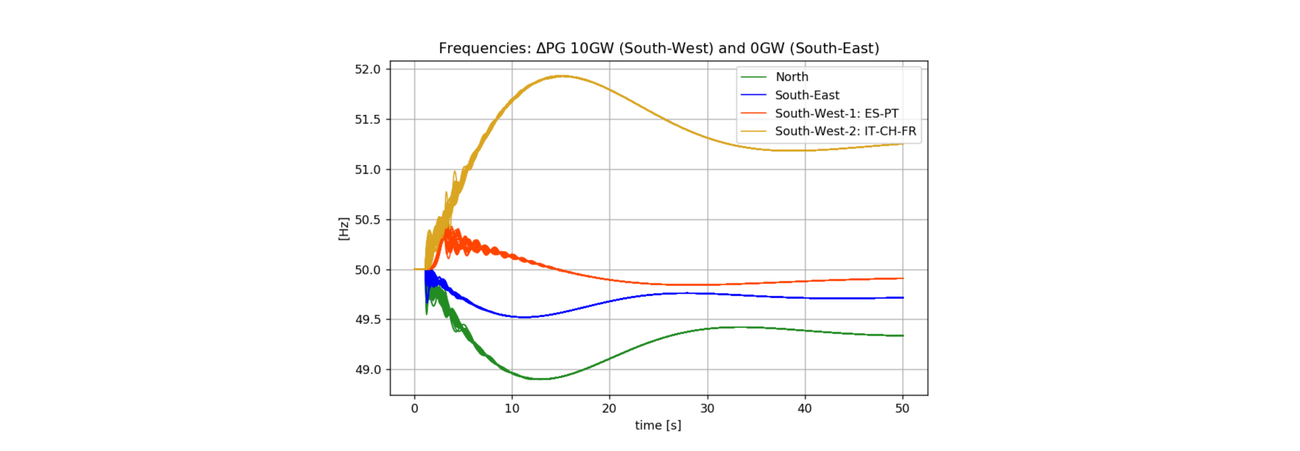 Figure: Split of the ENTSO-E grid with 10GW shifted from North to South-West. Two synchronous groups (orange, yellow) in the South-West.