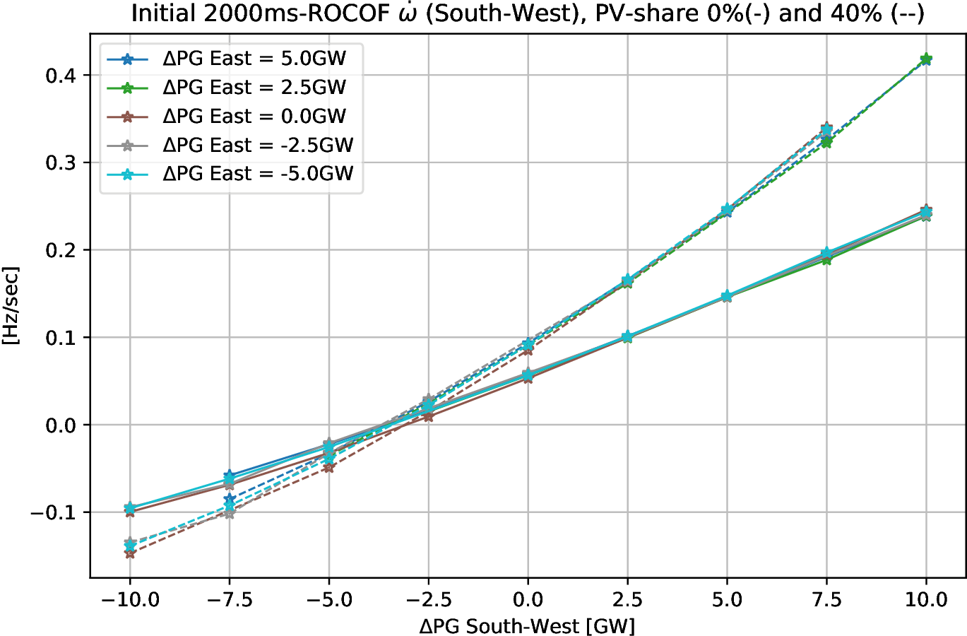 Figure: Mean ROCOF values (rate of change of the average grid frequency) in South-West as a function of generation power shifted to the region. Case with 0% and 40% RES production share. Higher power imbalance before the system split (along the x-axis) and higher RES-share (dashed lines vs. solid lines) entail higher ROCOF values.