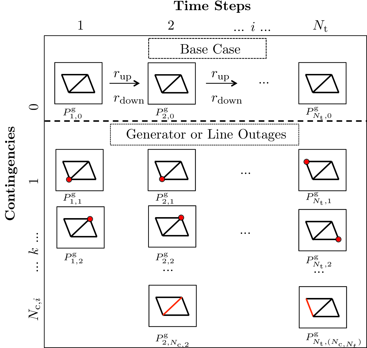 Figure: Illustration of the SCOPF (Security-Constrained OPF) over multiple time steps: Each time step (columns) and contingency (rows with red highlighting) uses a full network model. The models can be coupled by rate constraints (horizontal arrows).