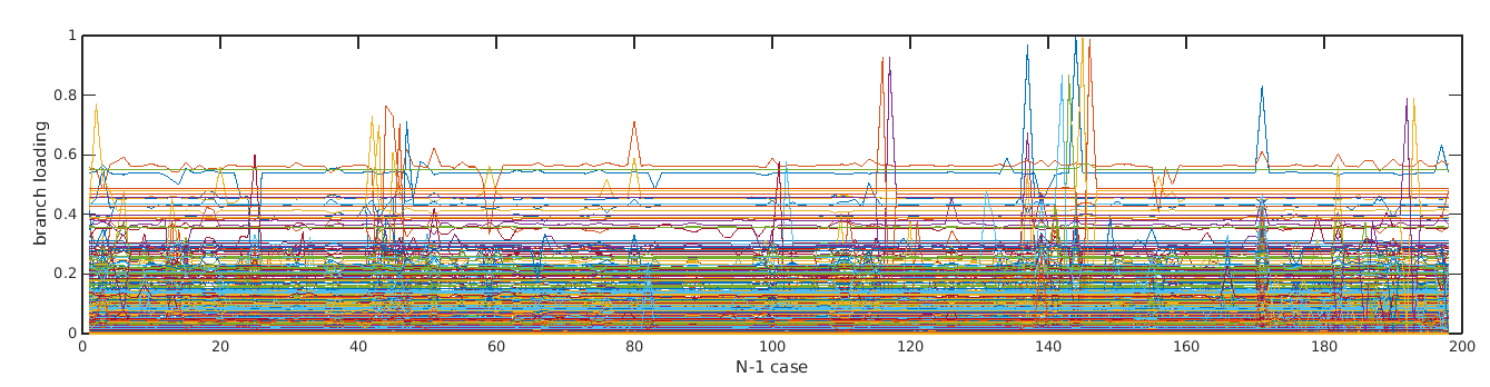 Figure: Example result of the SCOPF-optimization, validated with an N-1 optimization for different contingencies (horizontal axis) and corresponding branch loading level (vertical axis).