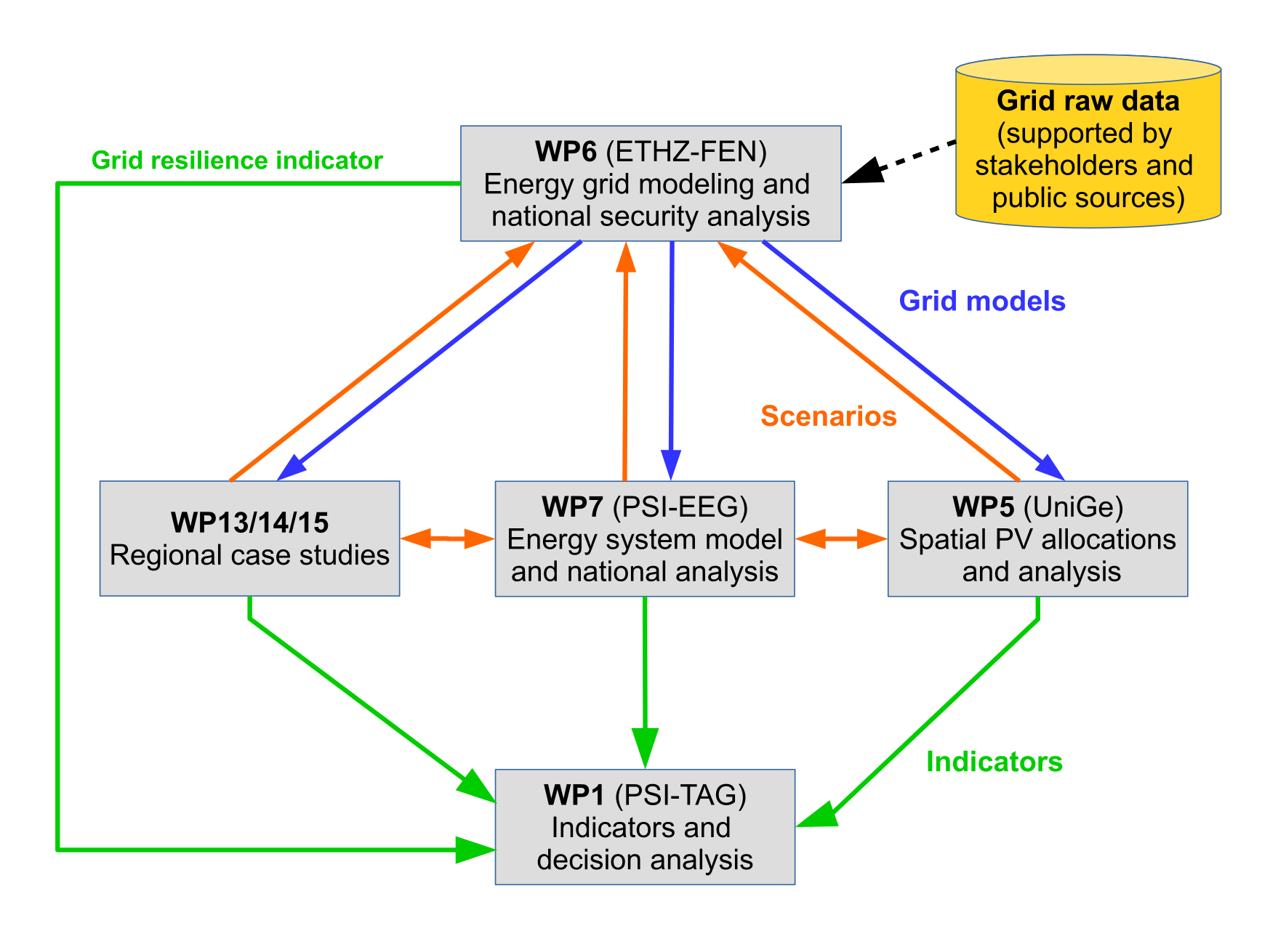 Figure: Interactions between WP6 and the other WPs