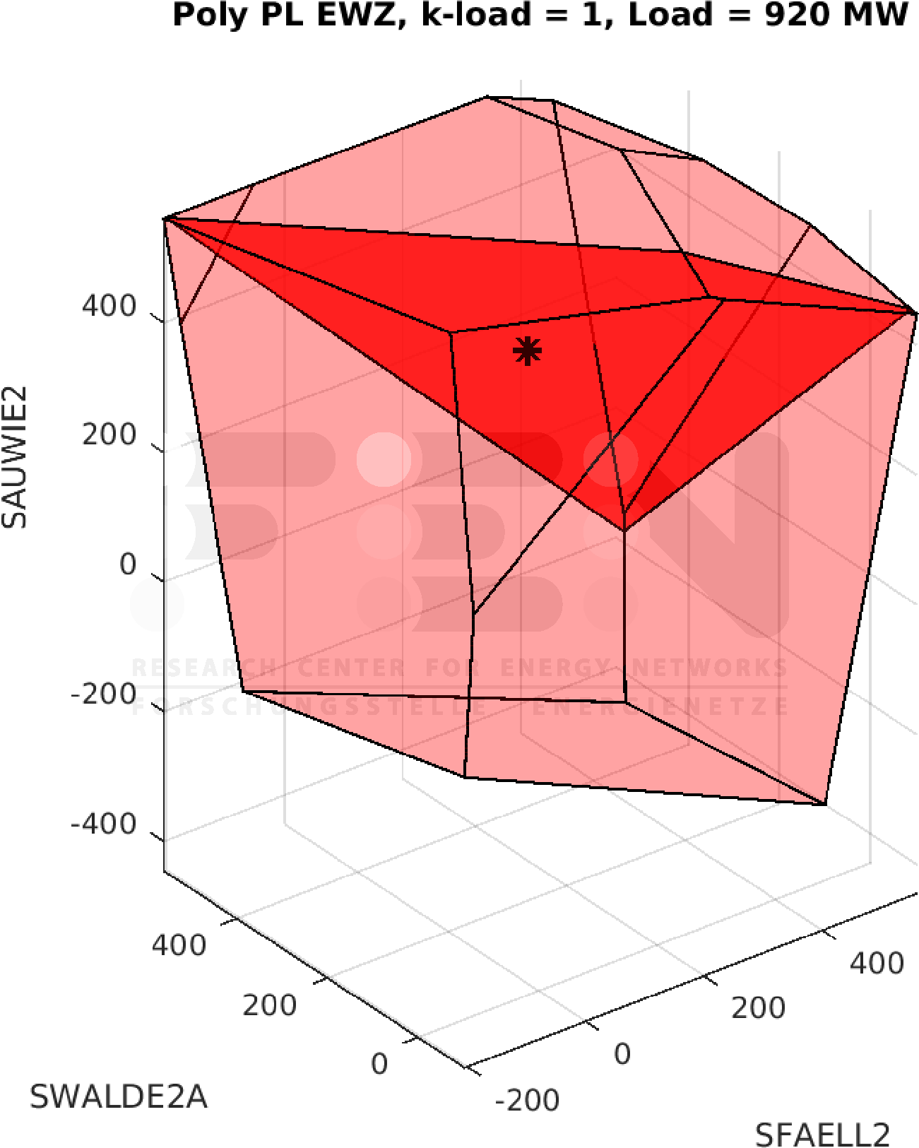 3D polytope with 2D surface representing secure operating range of DSO-trafos