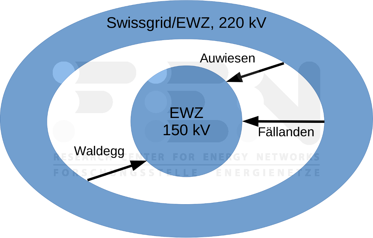 Circle representing DSO-grid embedded in ellipse representing swissgrid-grid with 3 connection arrows representing trafos