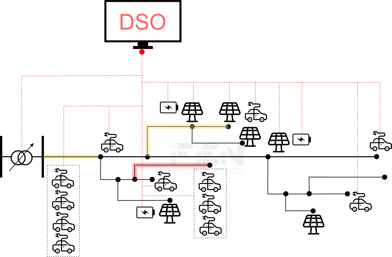 Invest in the grid infrastructure and / or control the flexibility-providing distributed energy resources.<i>&nbsp;Red-dashed line: communication link</i>