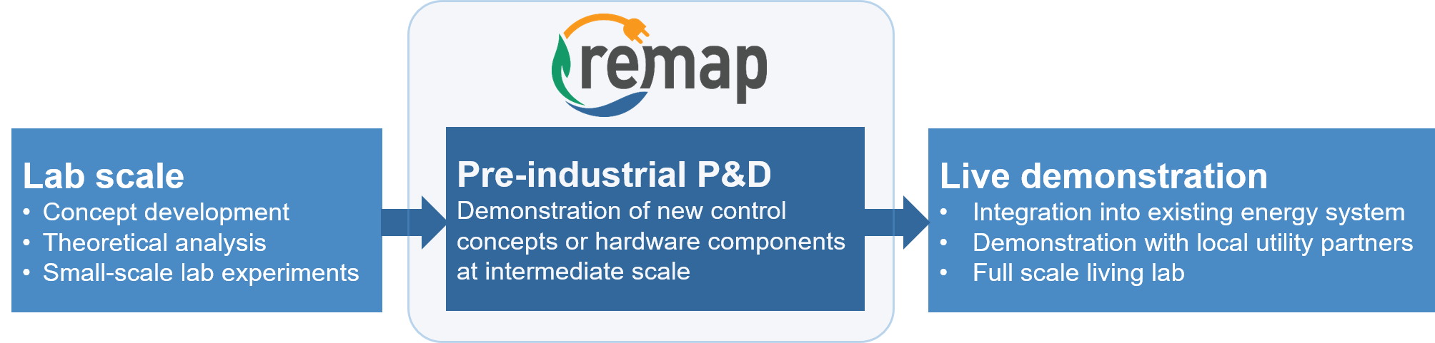 Figure: ReMaP Pre-industrial P&D