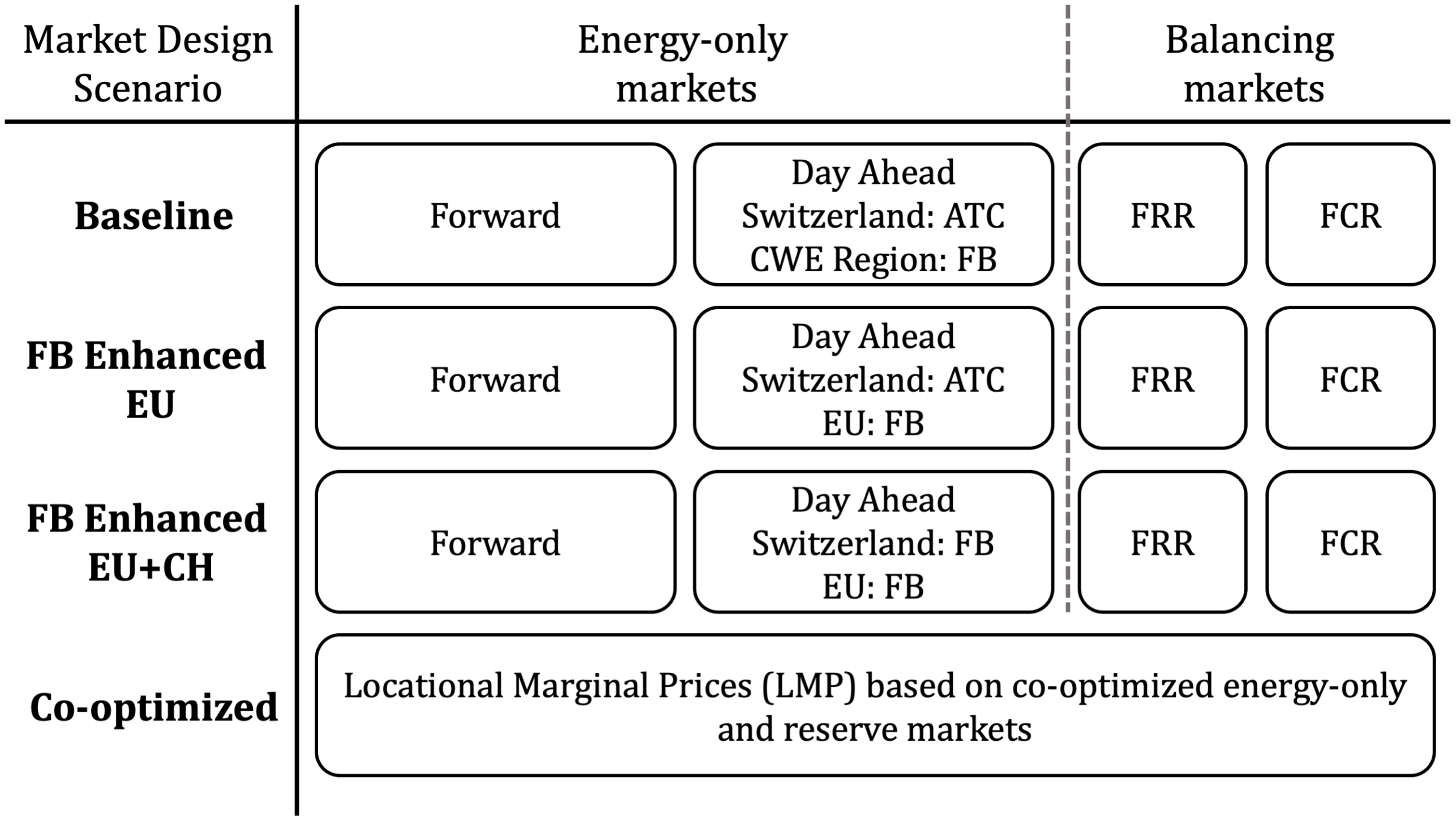 Figure: Overview of considered market designs