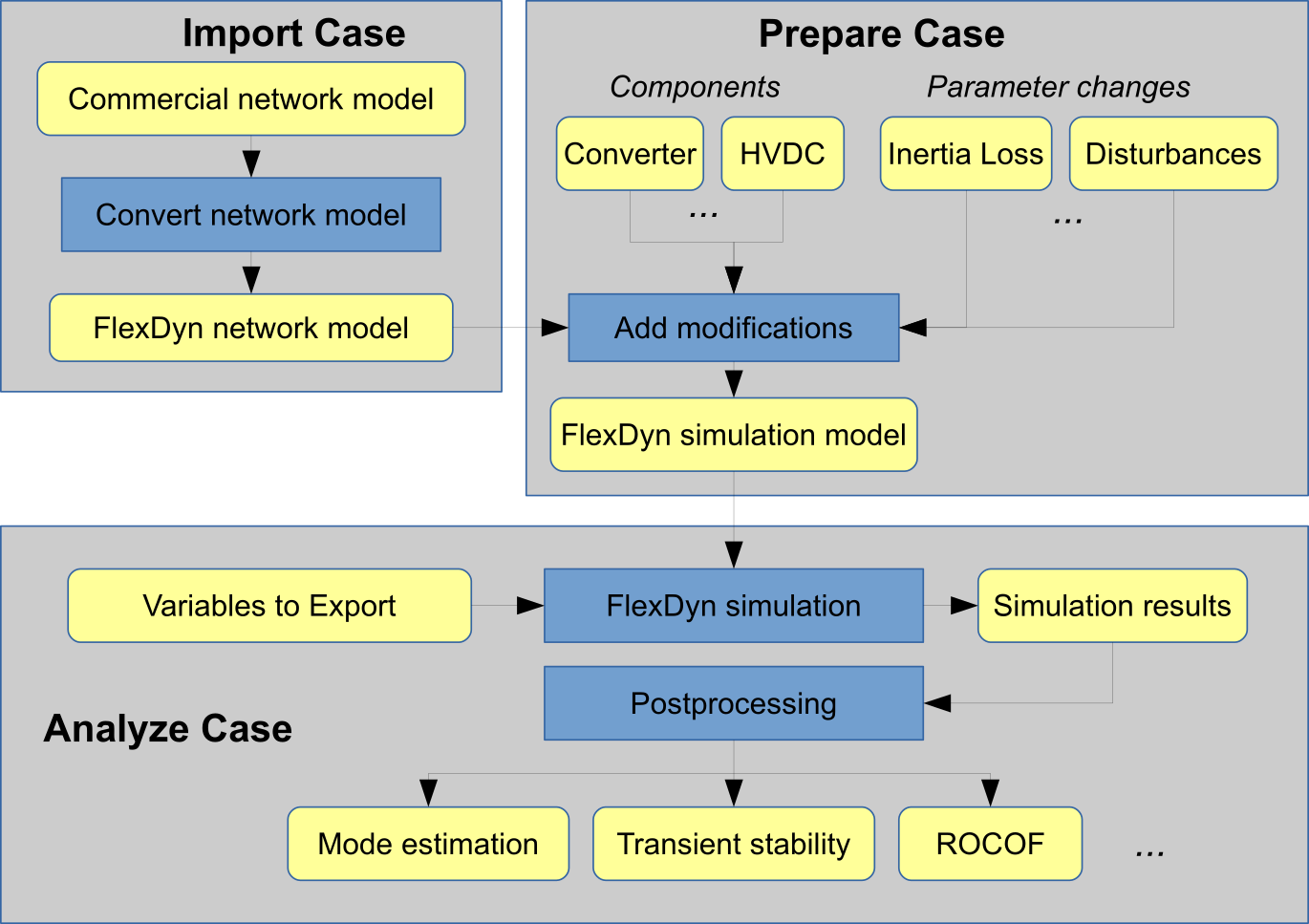 Figure: Structure of the FLEXDYN simulation framework