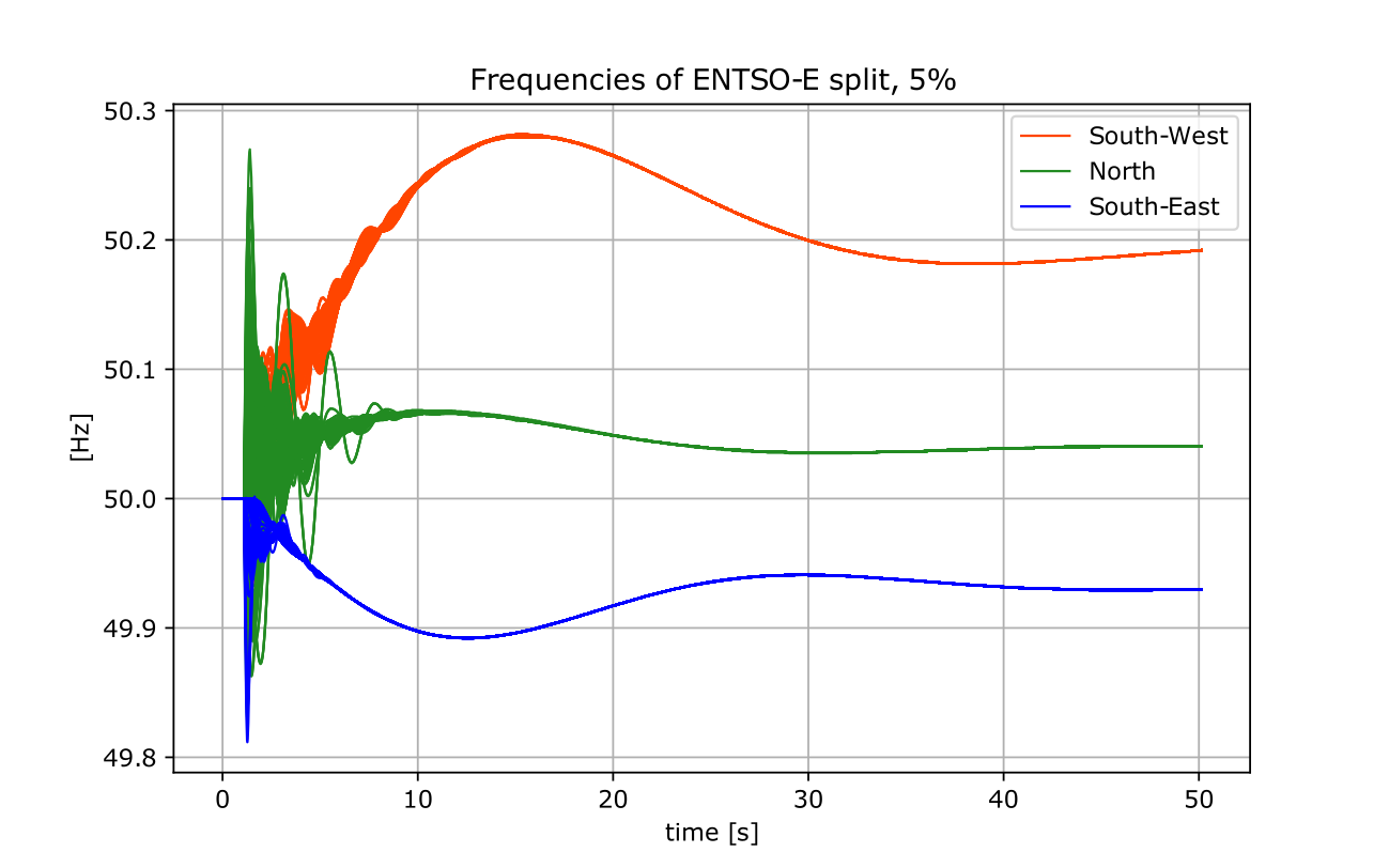 Figure: Typical frequency behaviour during ENTSO-E system split into 3 zones