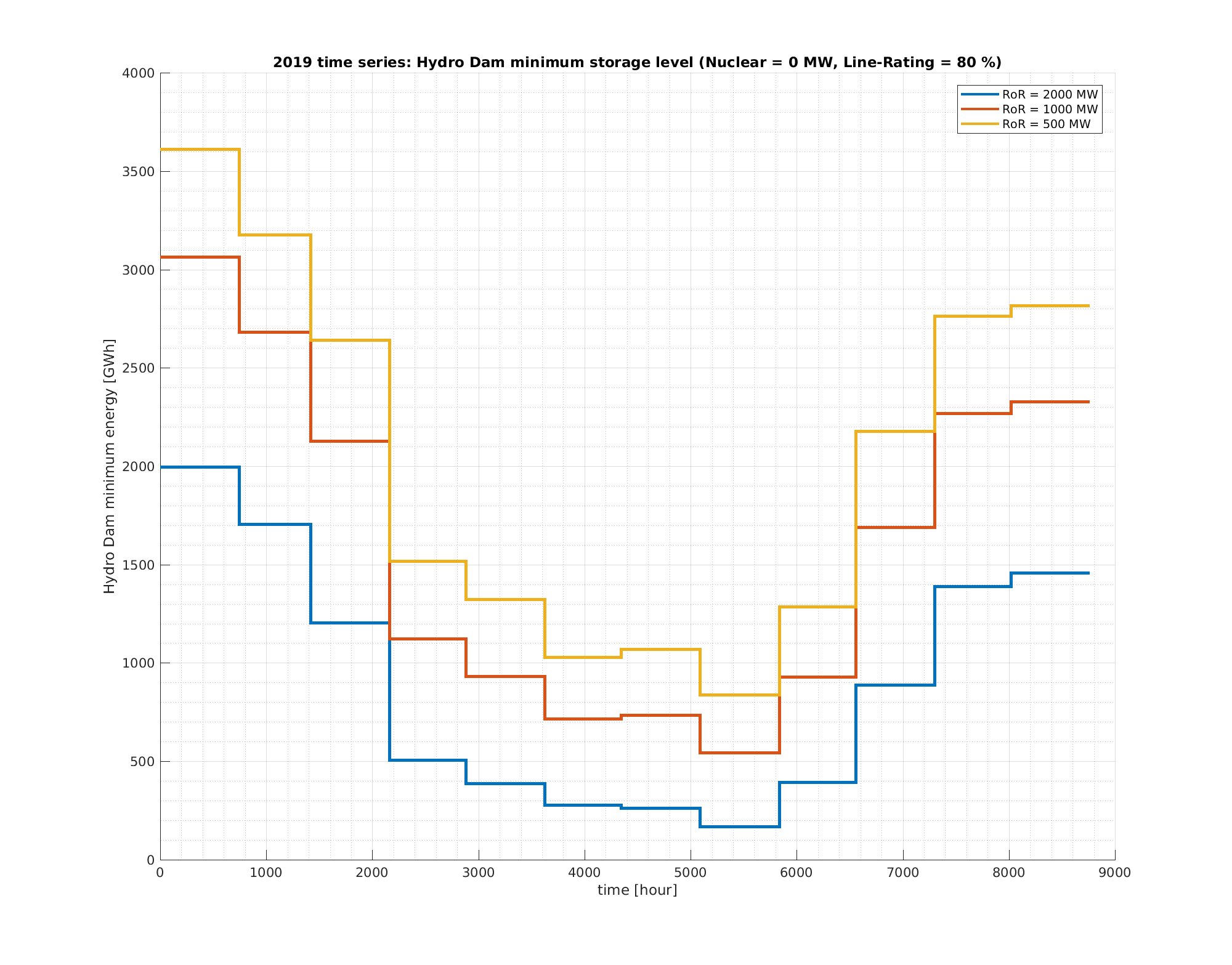 Abbildung: Minimale Energie der Schweizer Stauseen mit und ohne Kernkraft und unterschiedlicher RoR-Produktion (Farben) über ein Jahr.