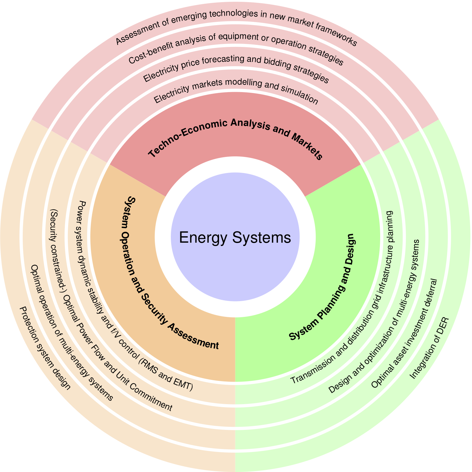 Competences and topics of activity at our center. Please click on the image to visit the corresponding topic and our projects
