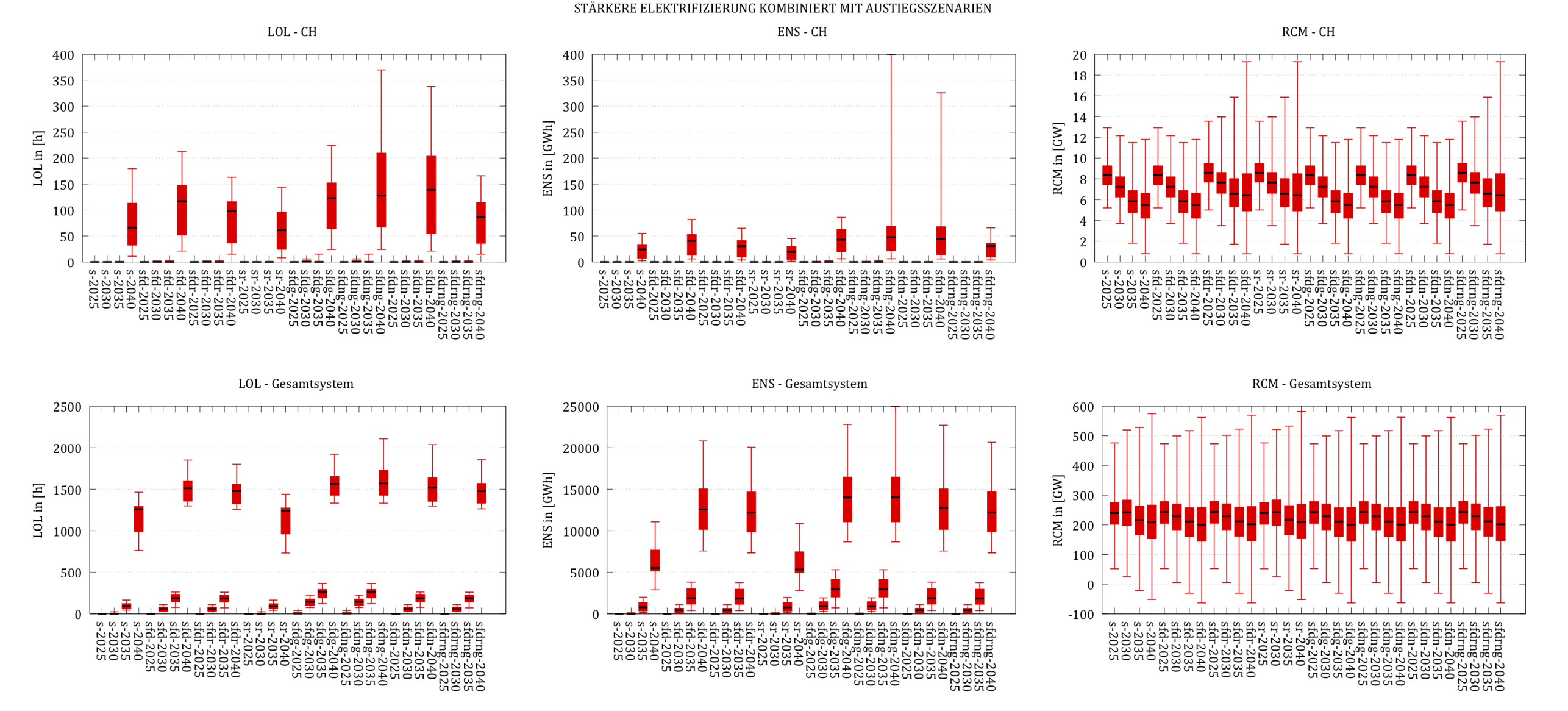 Results: Boxplots for adequacy indicators for various scenarios