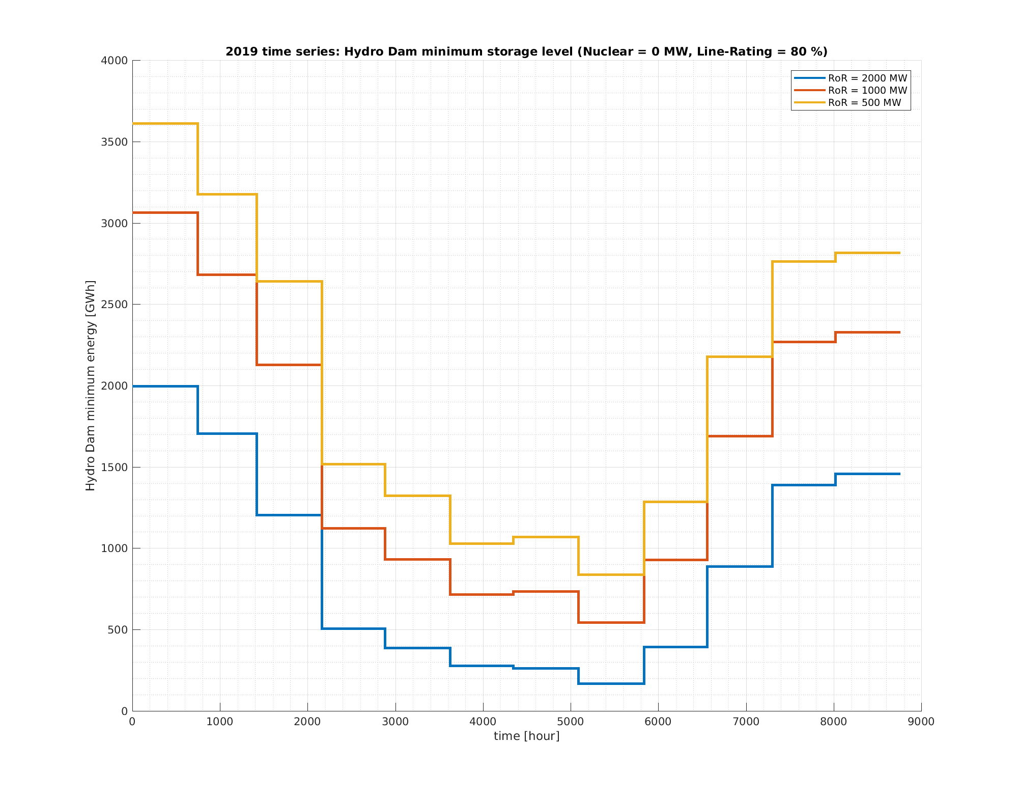 Figure: Swiss Hydro dam energy with and without nuclear over a year ("Winterreserve")