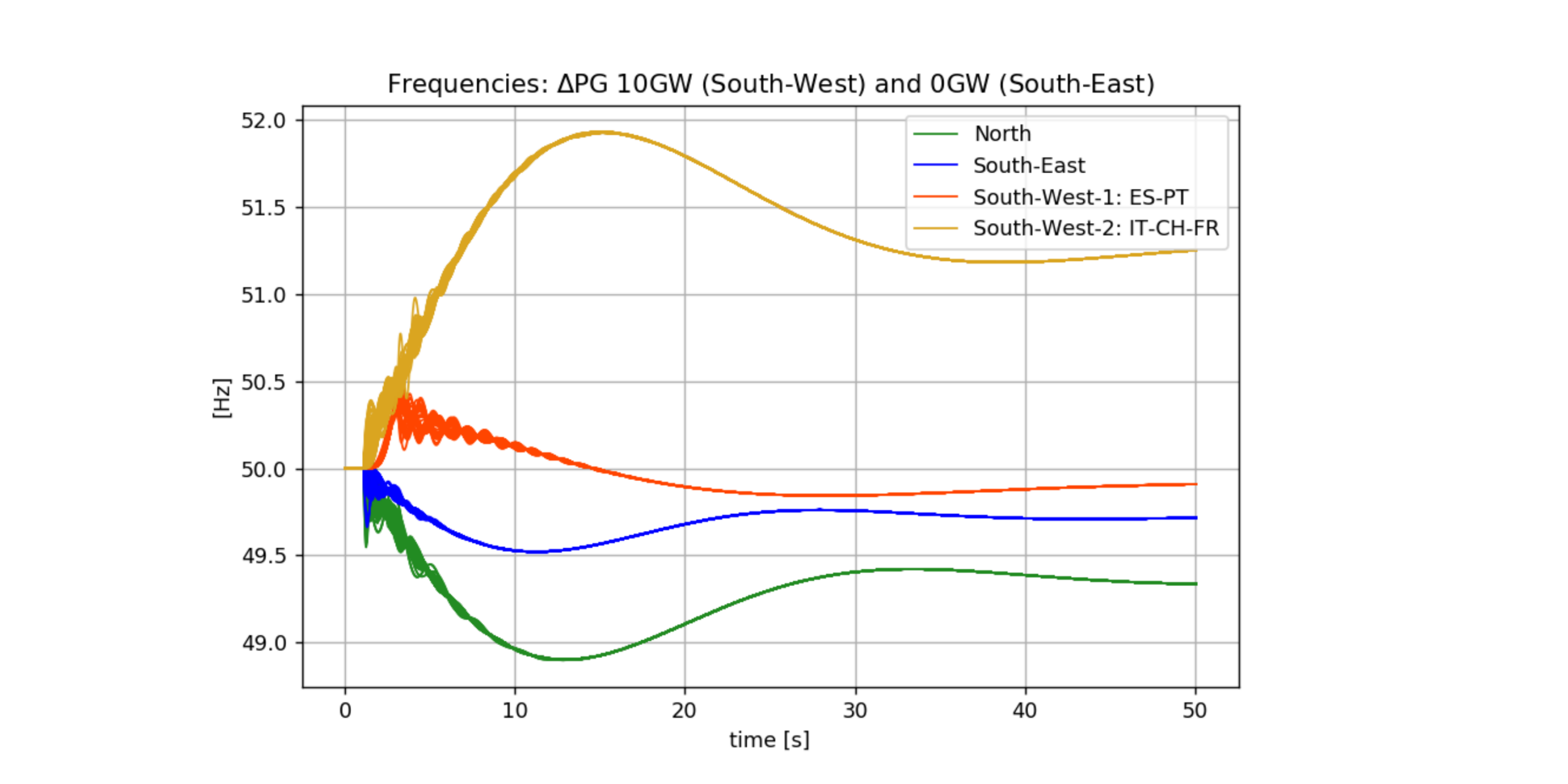 Vergrösserte Ansicht: Abbildung: Inselbildung des ENTSO-E-Netzes mit 10GW Verschiebung von Nord nach Süd-West. Bildung von 2 synchrone Gruppen im Süd-Westen.