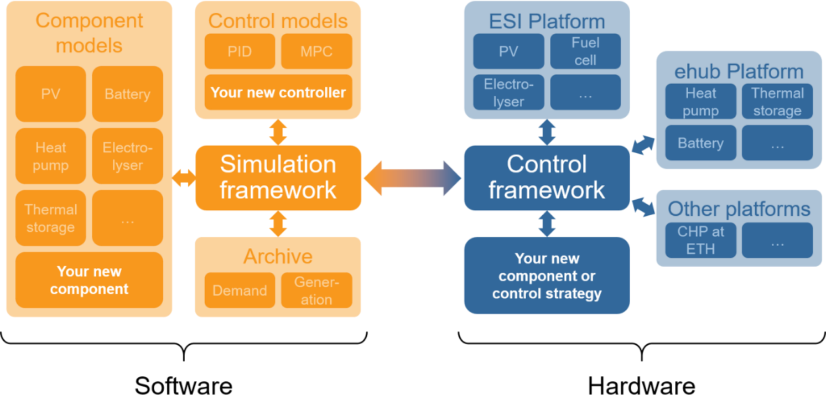 Abbildung: ReMaP Simulation Framework und Schnittstellenfunktionalitäten.
