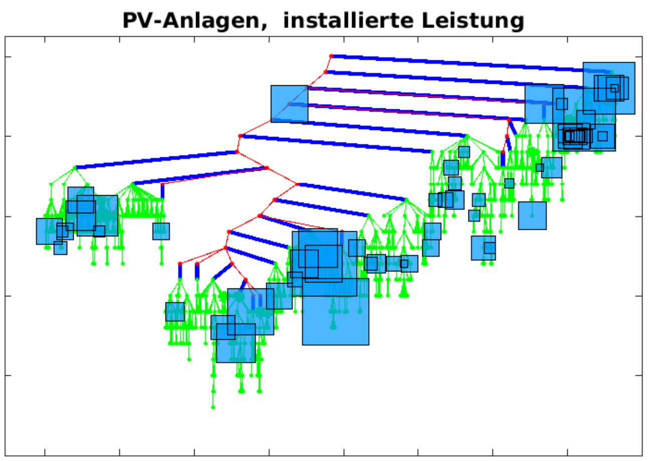 Ländliches Netz mit zwei Spannungsebenen (rot und grün) und hoher PV-Kapazität (Quadrate)