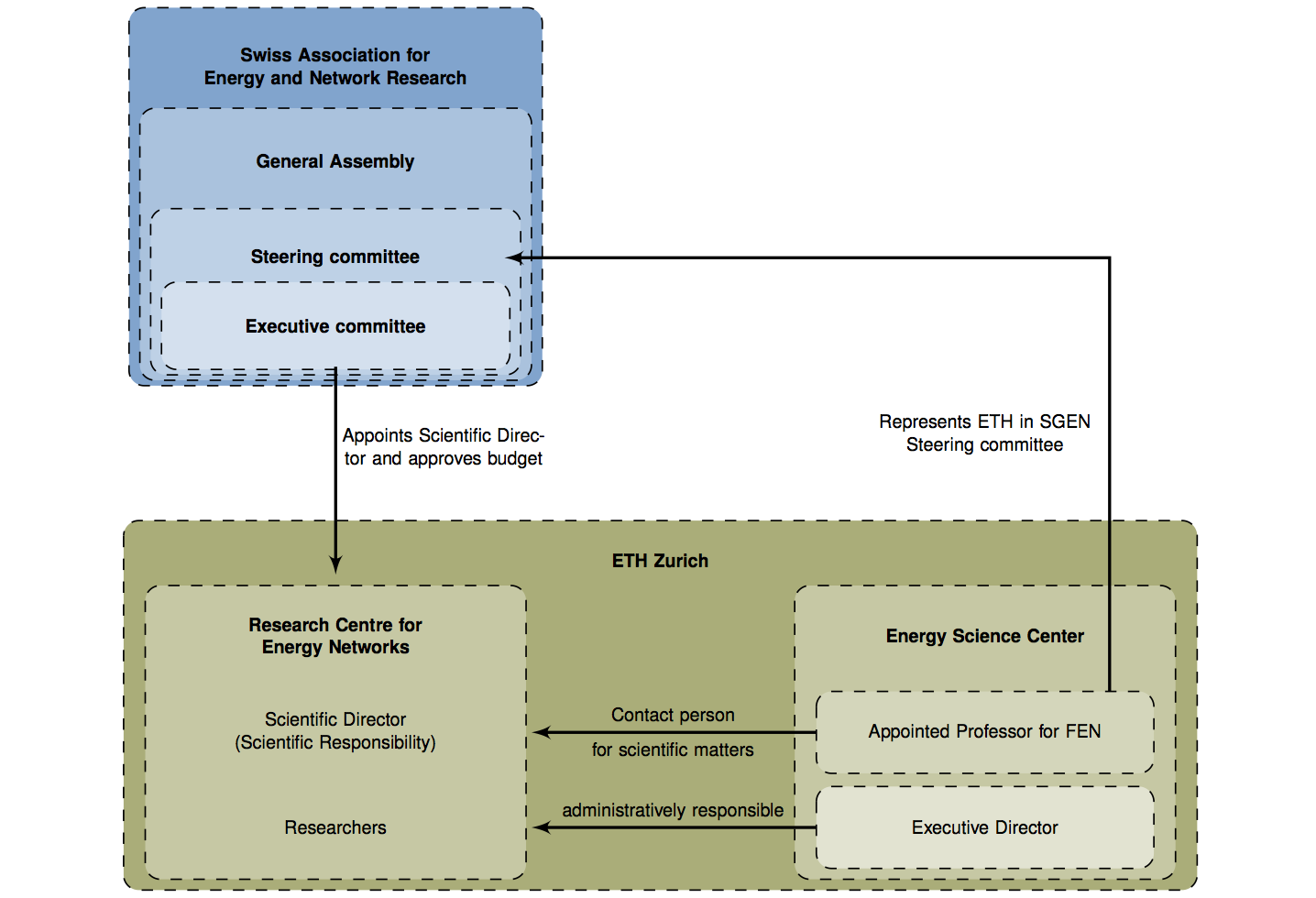 Enlarged view: Organisational structure